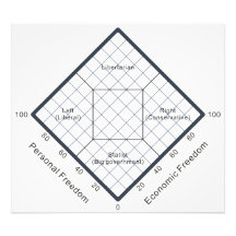O diagrama político das opiniões da carta de Nolan Impressão De Foto