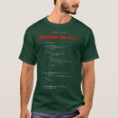 Pesquisar por código fonte camisetas Codificador