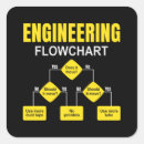 Pesquisar por engenharia adesivos Fluxograma