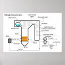Pesquisar por gerador pôsteres Gerador de energia