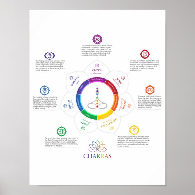 7 Chakra Lotus Poster (Frente)