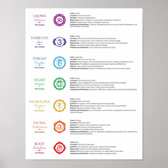 7 Chakra Poster (Frente)
