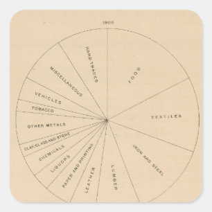 Adesivo Quadrado 191 produtos manufacturados 1880-1900 do valor