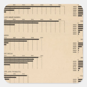 Adesivo Quadrado 193 valor, produtos pelas indústrias 1850-1900