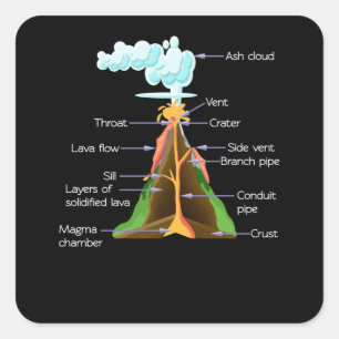 Adesivo Quadrado Componentes do vulcão Geologia Meninas Volcanos