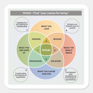 Adesivo Quadrado IKIGAI Ilustração - Encontre seu motivo para ser