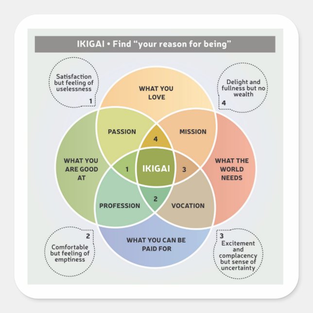 Adesivo Quadrado IKIGAI Ilustração - Encontre seu motivo para ser (Frente)