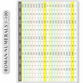 Adesivo Quadro Educativo de 1 a 100 | Números Romanos em V