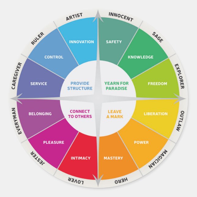 Adesivo Redondo 12 Personalidades Figura Cores do arco-íris da rod (Frente)