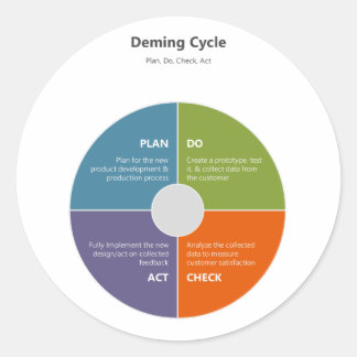 Adesivo Redondo Ciclo de Deming - PDCA