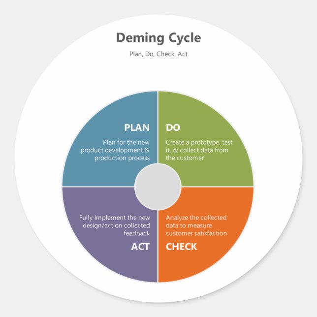 Adesivo Redondo Ciclo de Deming - PDCA (Frente)