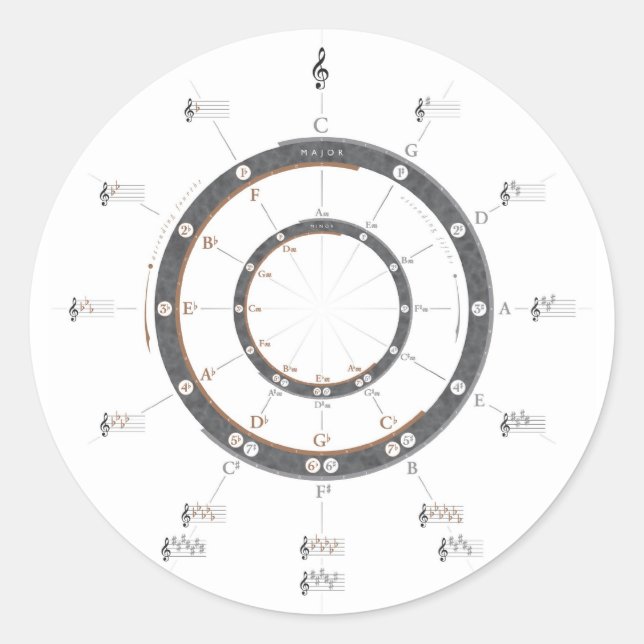 Adesivo Redondo Círculo dos Quintos (Frente)