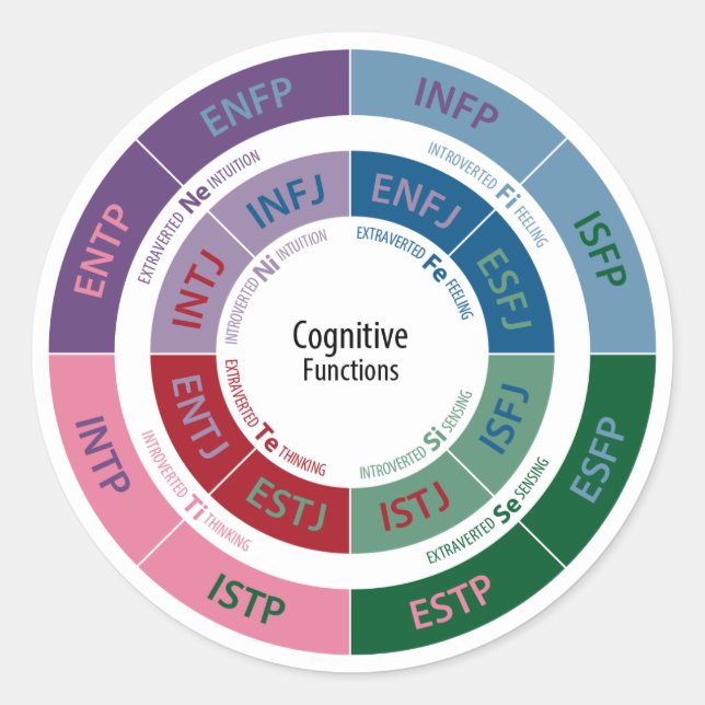 Adesivo Redondo Personalidade MBTI: Gráfico de Função Cognitiva (Frente)