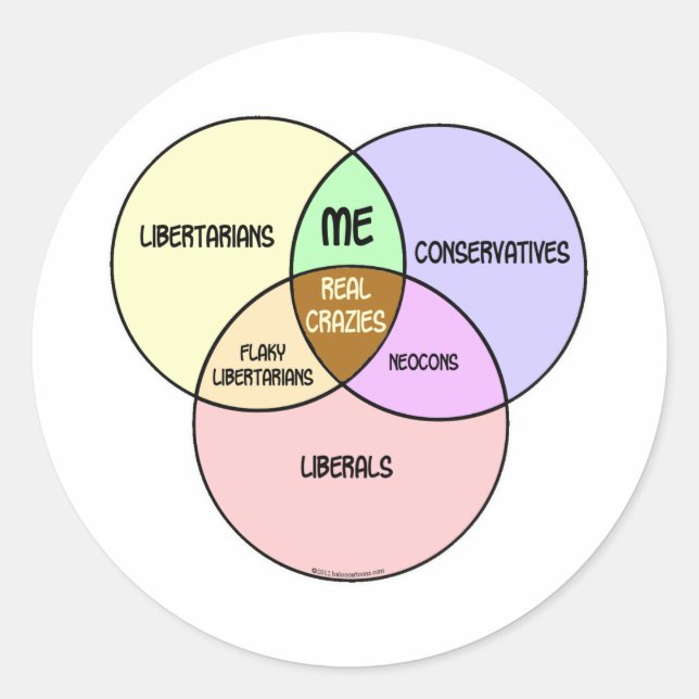 Adesivo Redondo Venn Diagram Libertarian Conservador Liberal (Frente)