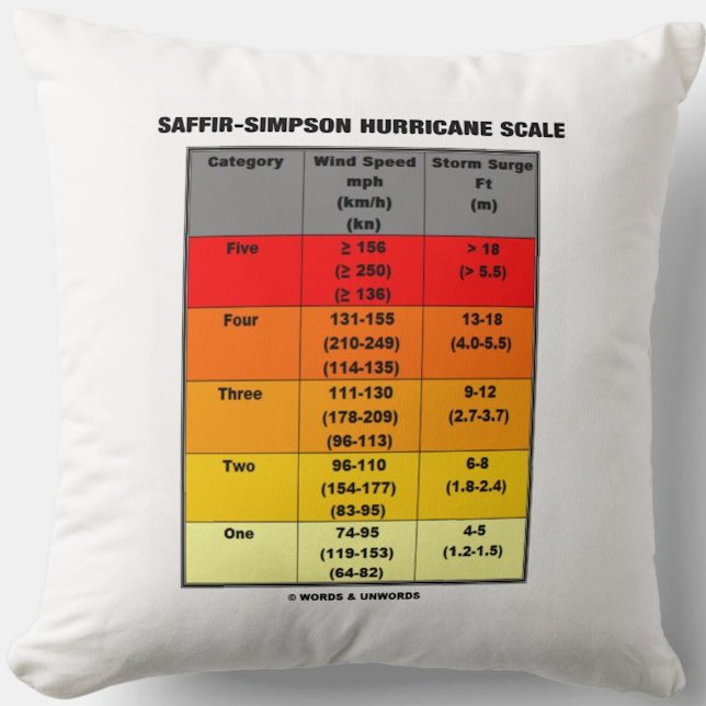 Almofada Escala de Furacões Saffir-Simpson (Escala Eólica) (Throw pillow with meteorological style showing the Saffir-Simpson Hurricane Scale)