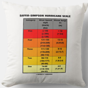 Almofada Escala de Furacões Saffir-Simpson (Wind Scale)