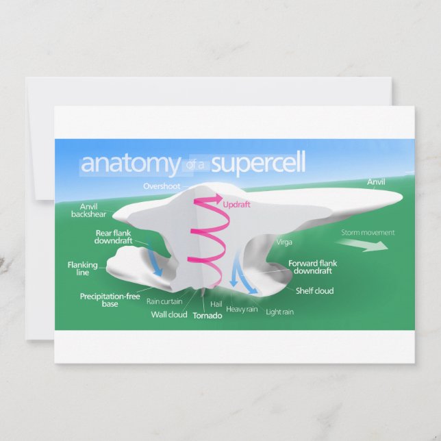 Anatomia de um Diagrama de Tempestade de Supercélu (Frente)