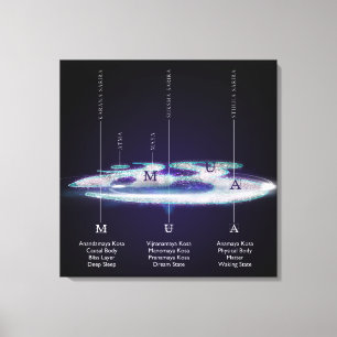 As Camadas De AUM / OM - Canvas