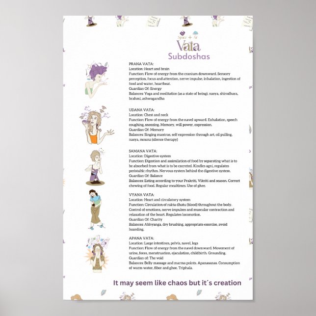 Ayurveda Vata subdoshas poster (Frente)