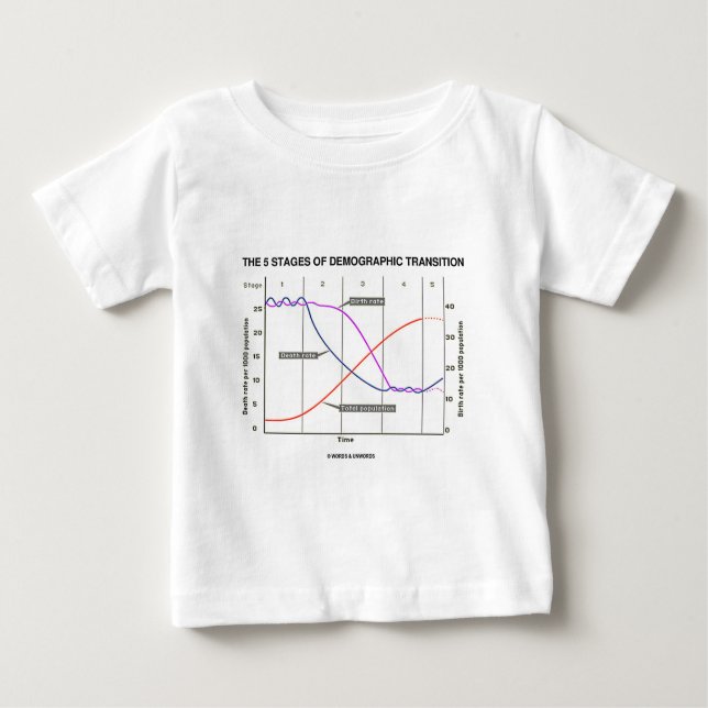 Body Para Bebê Os cinco palcos da transição demográfica (Frente)