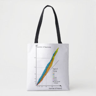 Bolsa Tote Diagrama Gráfico de Isótopos por Tipo de Decaiment