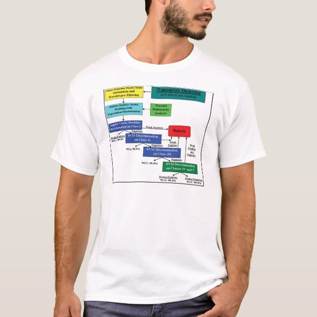 Camiseta Esquema modelo do software de Markov do detector (Frente)