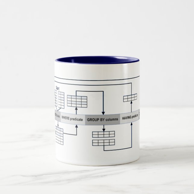 Caneca De Café Em Dois Tons Perguntas do SQL explicadas (Centro)