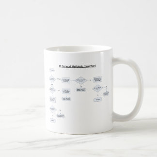 Caneca De Café O serviço de informações ordena o fluxograma