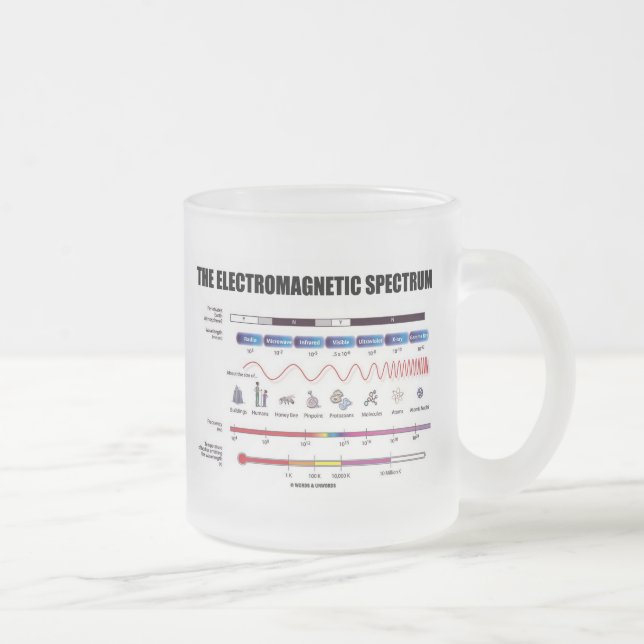Caneca De Café Vidro Jateado O espectro eletromagnético (física) (Direita)