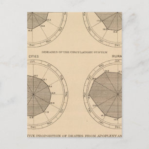 Cartão Postal 122 Mortes doenças do sistema nervoso e circulat