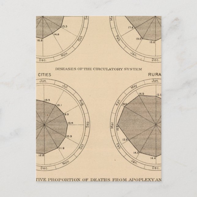 Cartão Postal 122 Mortes doenças do sistema nervoso e circulatór (Frente)
