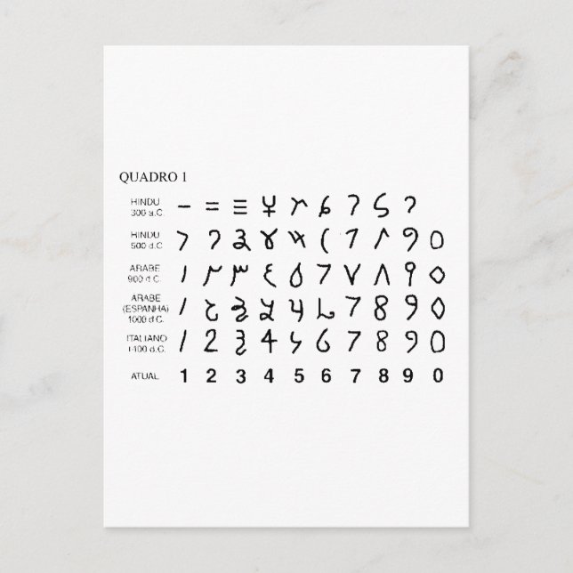 Cartão Postal Alfabeto universal historia do hieróglifo (Frente)