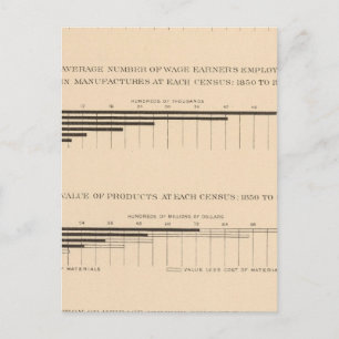 Cartão Postal Capital, salários, produtos 1850-1900