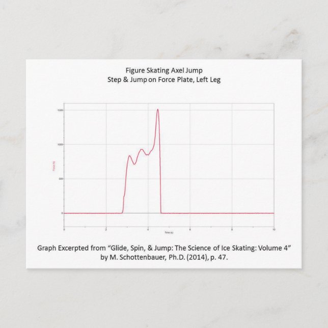 Cartão Postal Cartão-postal com Gráfico de Eixo de Patinação de  (Frente)