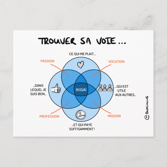 Cartão Postal Carte de Coaching "Trouver sa voie avec l'IKIGAI" (Frente)