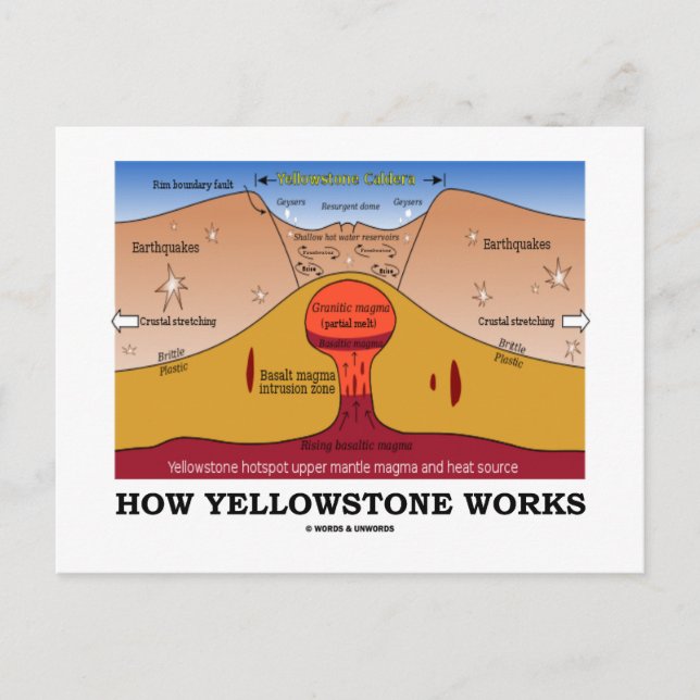 Cartão Postal Como funciona o Yellowstone (Supervulcão Geológico (Frente)