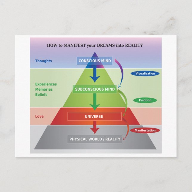 Cartão Postal Como Manifestar o Diagrama dos seus Sonhos na Real (Frente)