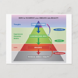 Cartão Postal Como Manifestar seus Sonhos no Diagrama de Realida