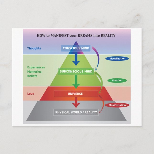 Cartão Postal Como Manifestar seus Sonhos no Diagrama de Realida (Frente)