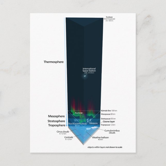 Cartão Postal Diagrama da Atmosfera da Terra (Frente)