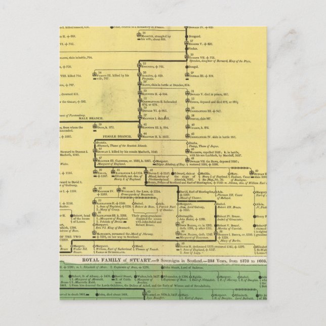 Cartão Postal Escócia entre 404 e 1603 (Frente)