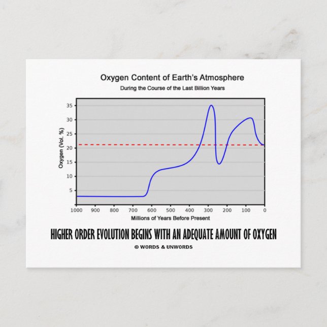 Cartão Postal Evolução de Ordem Superior Começa Quantidade Adequ (Frente)