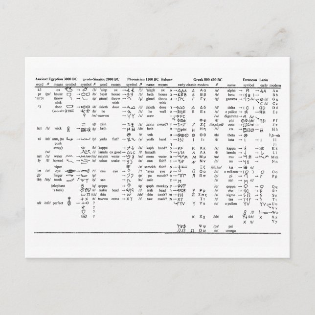 Cartão Postal Gráfico de Progressão de Alfabeto em Todo o Histór (Frente)
