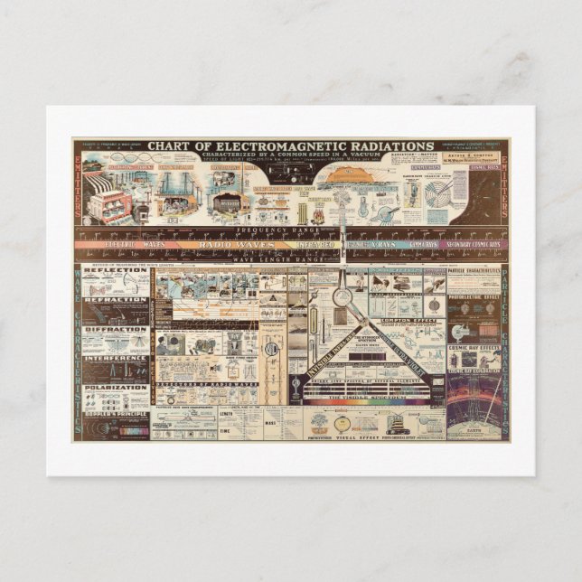 Cartão Postal Gráfico de Vintagens de Radiações Eletromagnéticas (Frente)