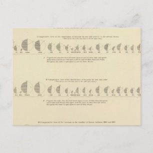 Cartão Postal Insano, litógrafo estatístico norte-americano 1870