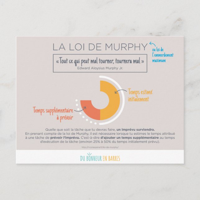 Cartão Postal Loi de Murphy (Frente)