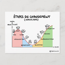 Cartão Postal Mapa coaching “Etapas da mudança "