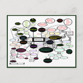 Cartão Postal Mapa de Conceitos de Antropologia