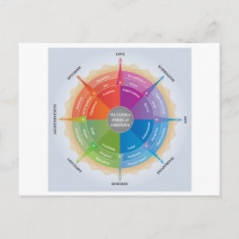 Cartão Postal Plutchiks Wheel Emotions Ferramenta de Diagrama de