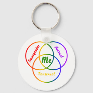 Chaveiro diagrama de Venn três identidades